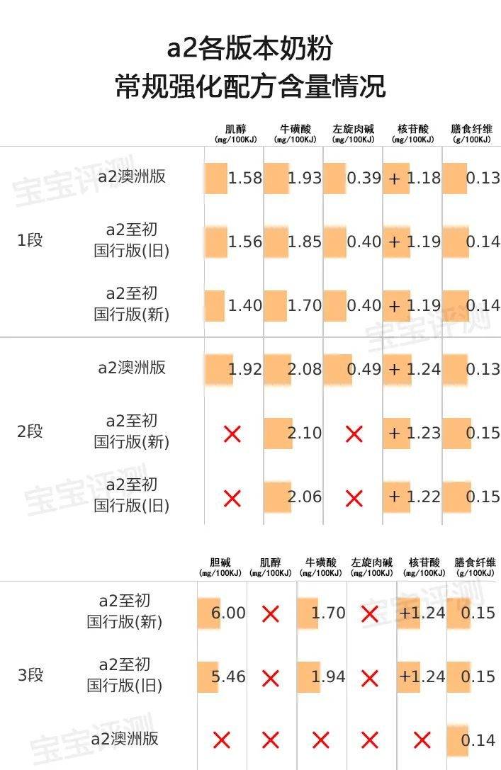 澳洲:a2系列奶粉横评：新国标VS旧国标，国行版VS澳洲版澳洲。