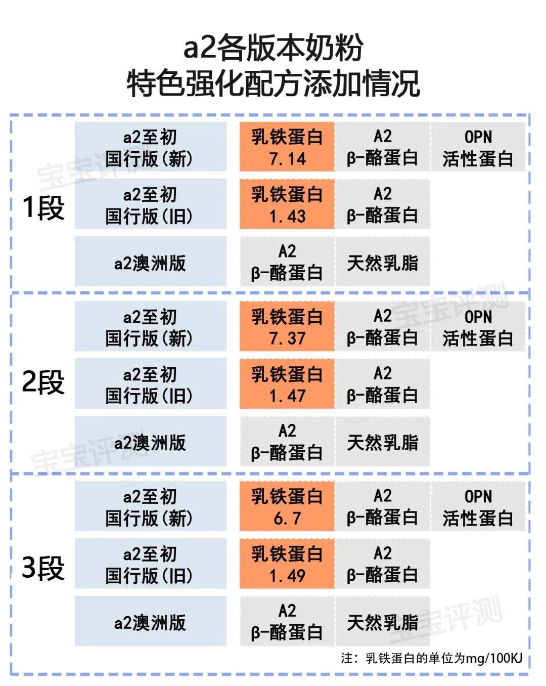 澳洲:a2系列奶粉横评：新国标VS旧国标，国行版VS澳洲版澳洲。