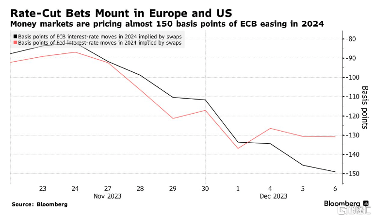 欧洲:降息押注席卷市场！欧洲央行明年将降息6次欧洲，年内降息150基点？