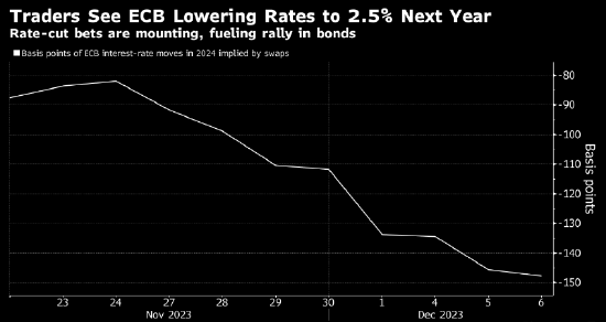 欧洲:交易员预计欧洲央行明年全年将降息150基点