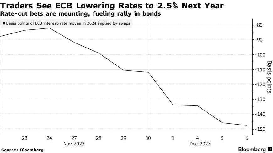 欧洲:市场押注欧洲央行明年降息150个基点 大概率第一季度开启降息
