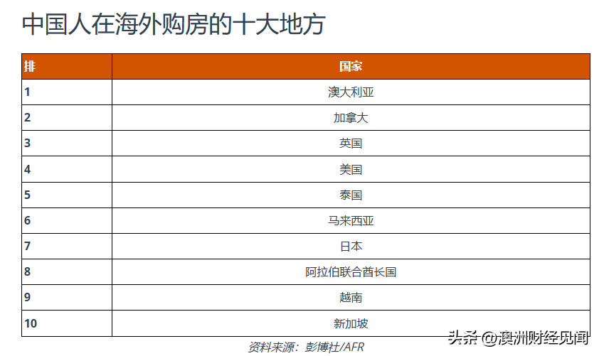 澳洲:注意澳洲！中国人正在澳洲疯狂买房！