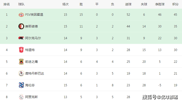 欧洲:2-0欧洲，开局15连胜！全欧洲最猛领头羊：10分领跑，阿森纳瑟瑟发抖