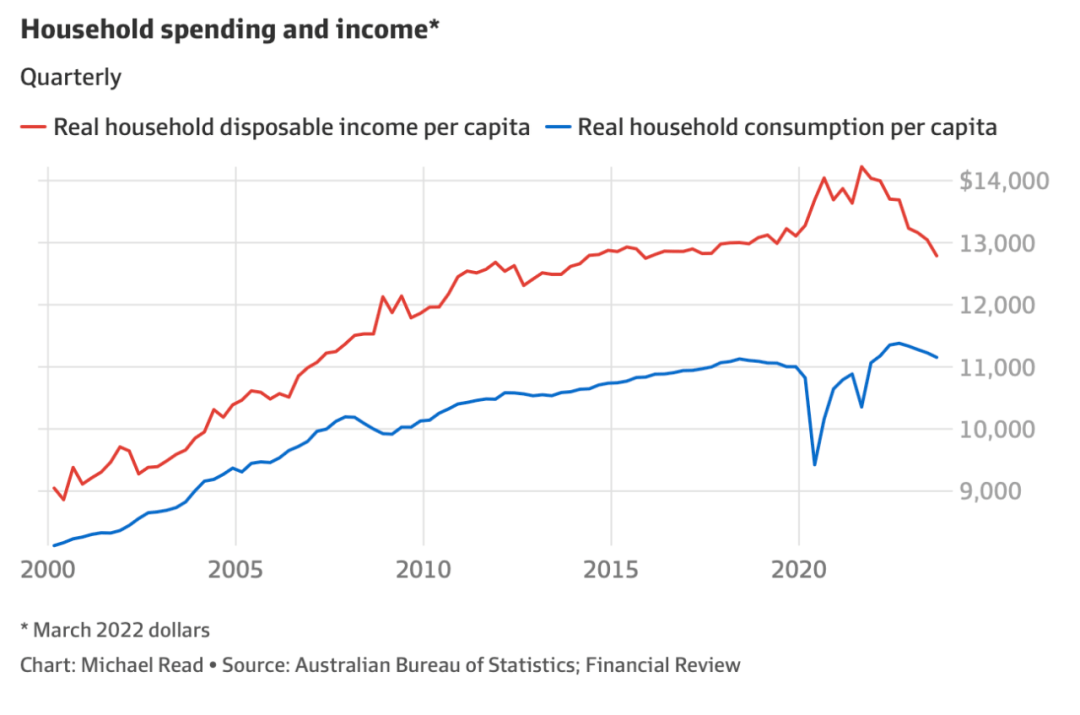 澳洲:崩！澳洲家庭收入澳洲，8年最低！
