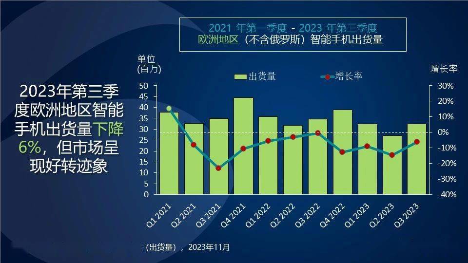 欧洲:Canalys：欧洲手机市场 2023 Q3 下滑 6%欧洲，但仍有逆势崛起的转机