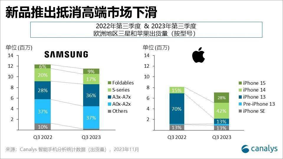 欧洲:Canalys：欧洲手机市场 2023 Q3 下滑 6%欧洲，但仍有逆势崛起的转机