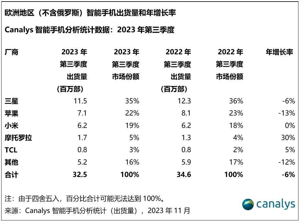 欧洲:Canalys：欧洲手机市场 2023 Q3 下滑 6%欧洲，但仍有逆势崛起的转机