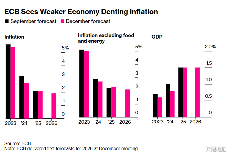 欧洲:欧洲央行继续暂停加息欧洲！市场对其明年的降息押注减弱