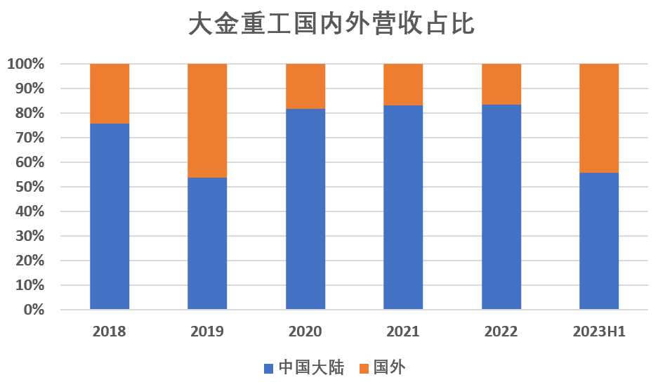 欧洲:再签大订单欧洲，大金重工已“征服”欧洲 | 见智研究