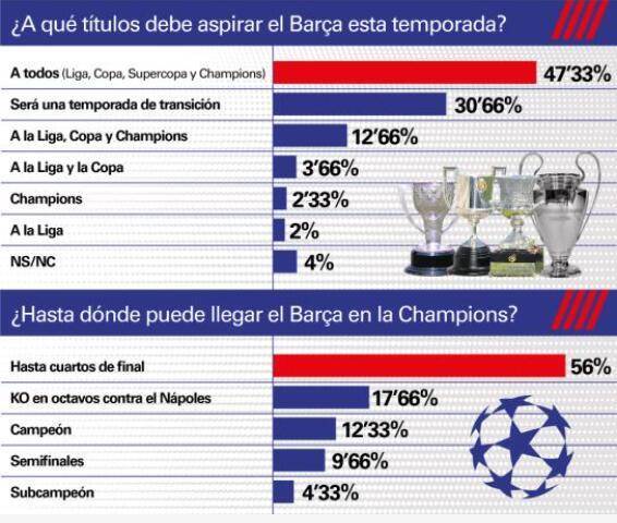 欧冠:世体调查：巴萨球迷对球队本赛季在西甲和欧冠的前景感到悲观