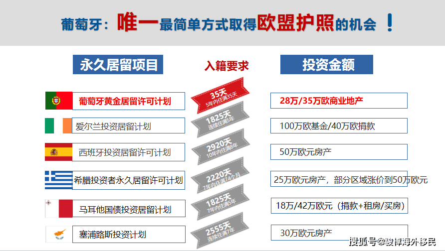 欧洲移民:欧洲移民变天欧洲移民！欧盟议会提议2025年或将全面关停投资移民政策！