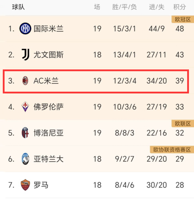 欧冠:3-0！皮奥利神了：欧冠出局后欧冠，米兰5场不败+差国米9分，可争3冠