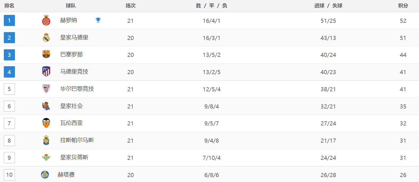 欧冠:1-0！西蒙尼又赢了欧冠，争四格局大乱，马竞杀入欧冠区，落后巴萨3分