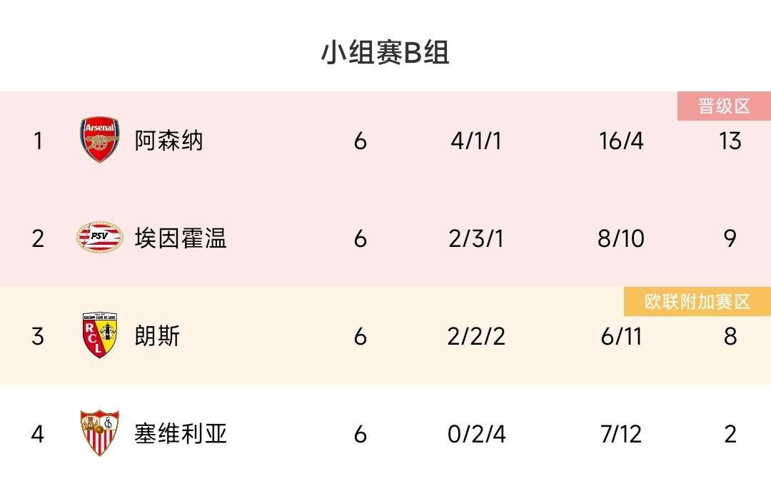 欧冠:真4惨绝人寰塞维利亚4球惨败+西甲4连败+西甲倒4+欧冠第4垫底