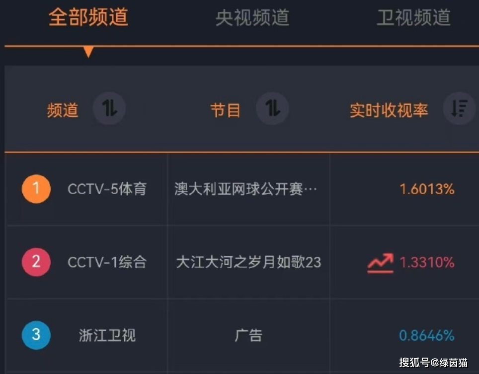 澳网:CCTV5直播！郑钦文VS萨巴伦卡澳网，澳网巅峰对决来袭，点燃收视率