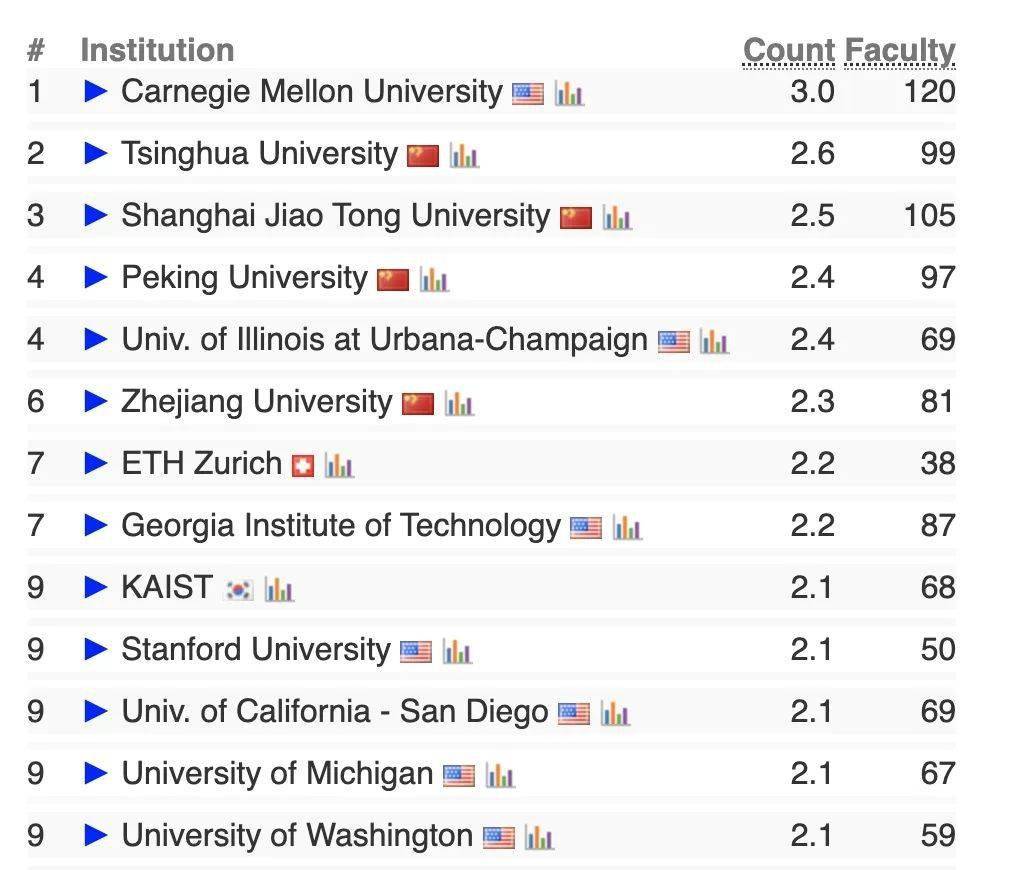 澳洲留学:澳洲留学 | 全球大学计算机专业排名公布澳洲留学！澳洲3所大学跻身前百