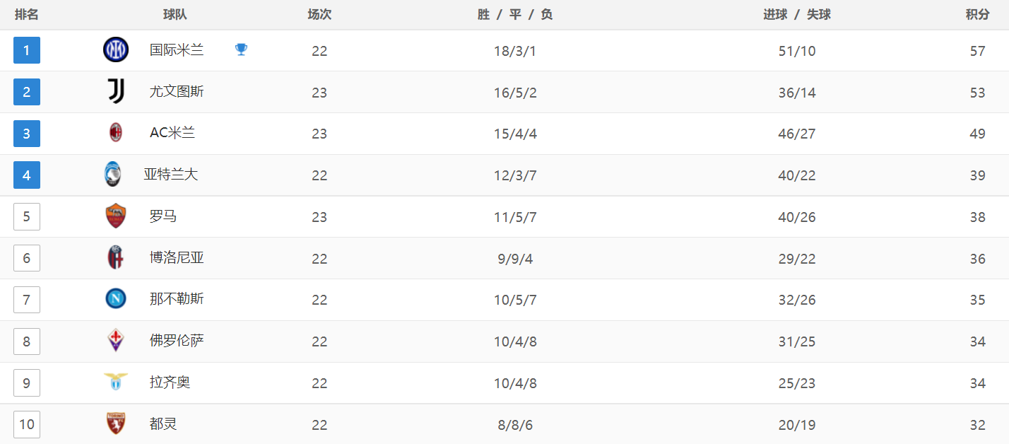 欧冠:意甲最新积分战报：争四格局乱了欧冠，罗马3连胜，逼近欧冠区