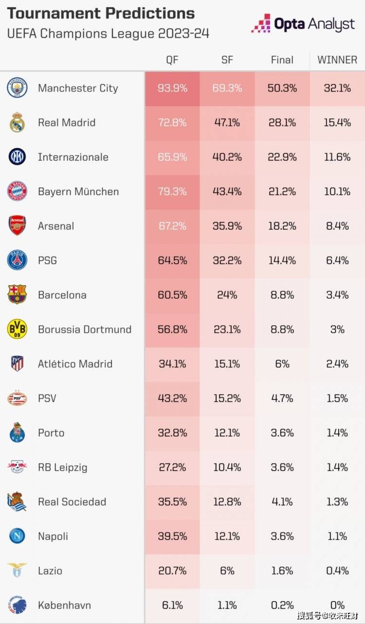 欧冠:欧冠最新夺冠概率：曼城“断崖式”领先欧冠，皇马第二