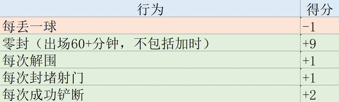 欧冠:欧冠表现分：哈兰德第1姆巴佩升第2欧冠，福登3罗德里戈4拜仁集体低迷