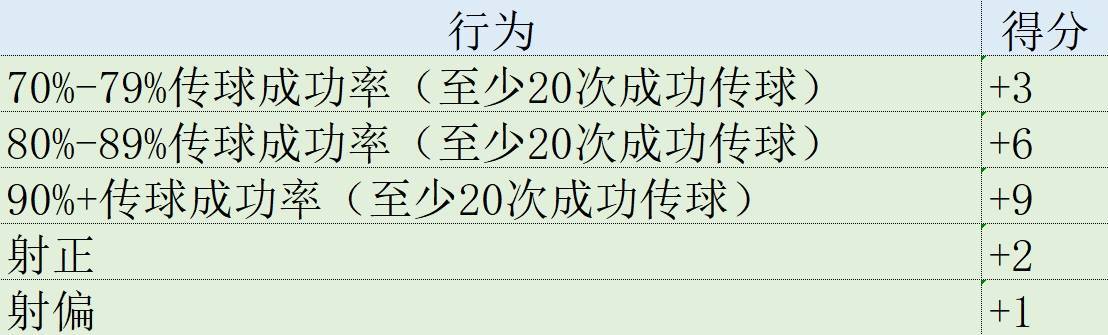 欧冠:欧冠表现分：哈兰德第1姆巴佩升第2欧冠，福登3罗德里戈4拜仁集体低迷