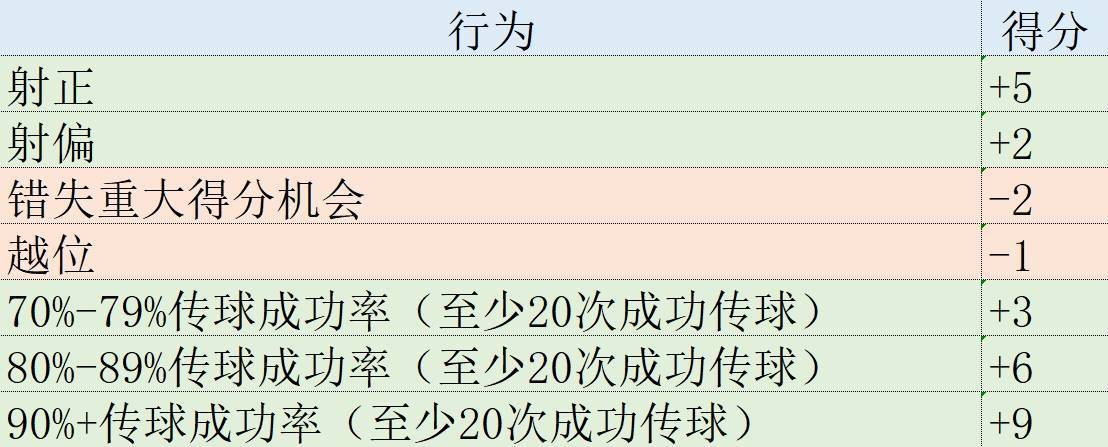 欧冠:欧冠表现分：哈兰德第1姆巴佩升第2欧冠，福登3罗德里戈4拜仁集体低迷