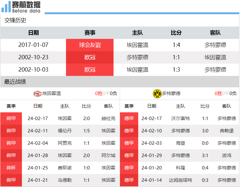 欧冠:央视直播埃因霍温vs多特蒙德：大黄蜂欧冠更具经验 客场处于不败