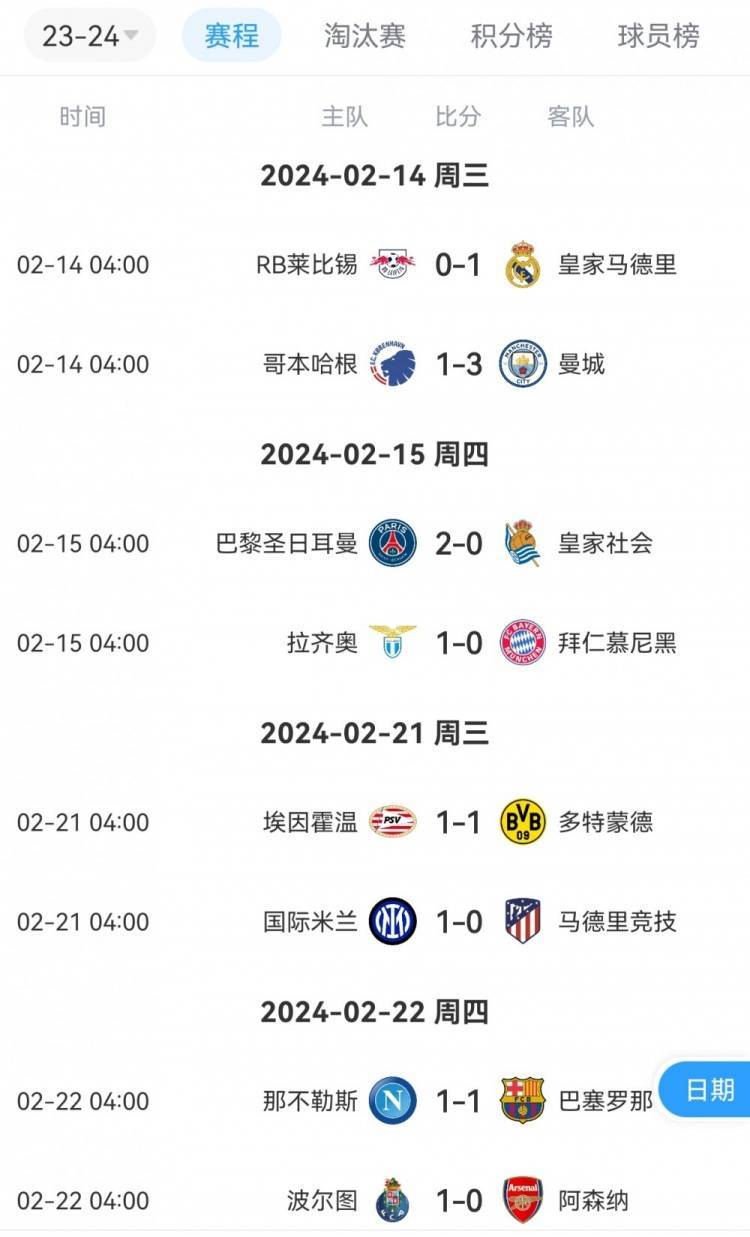 欧冠:欧冠1/8首回合8场比赛都有进球欧冠，共打进14球场均1.75球