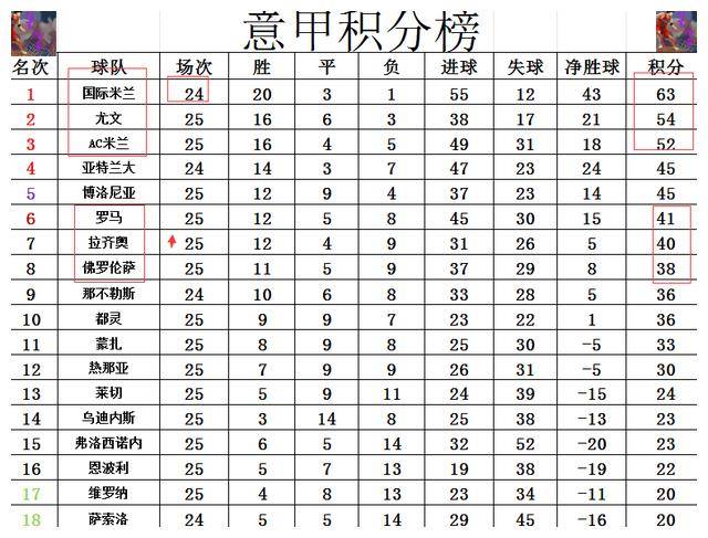 欧冠:拉齐奥欧冠胜拜仁！联赛一胜一负，距AC米兰领先12分欧冠。