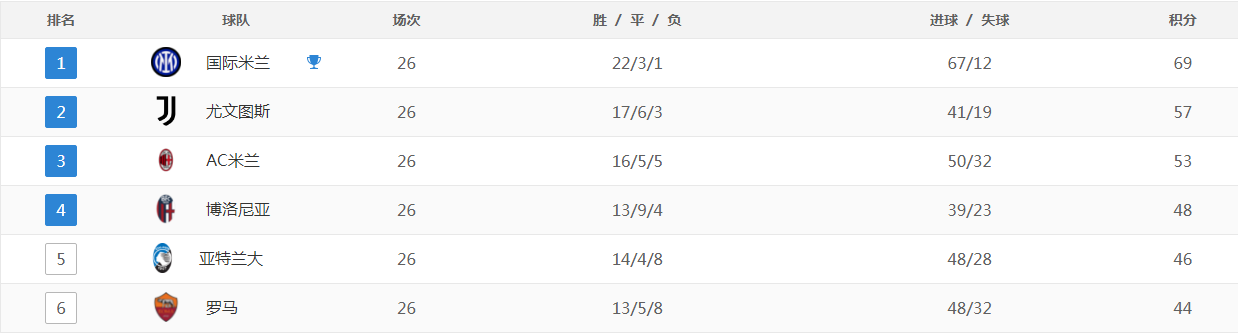 欧冠:恭喜国际米兰欧冠，4场16球，连破世纪记录，1规律暗示将夺欧冠