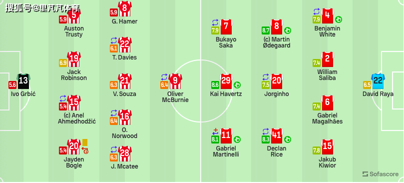 欧冠:6-0屠杀谢菲联！阿森纳7战全胜进31球丢3球欧冠，剑指欧冠淘汰赛