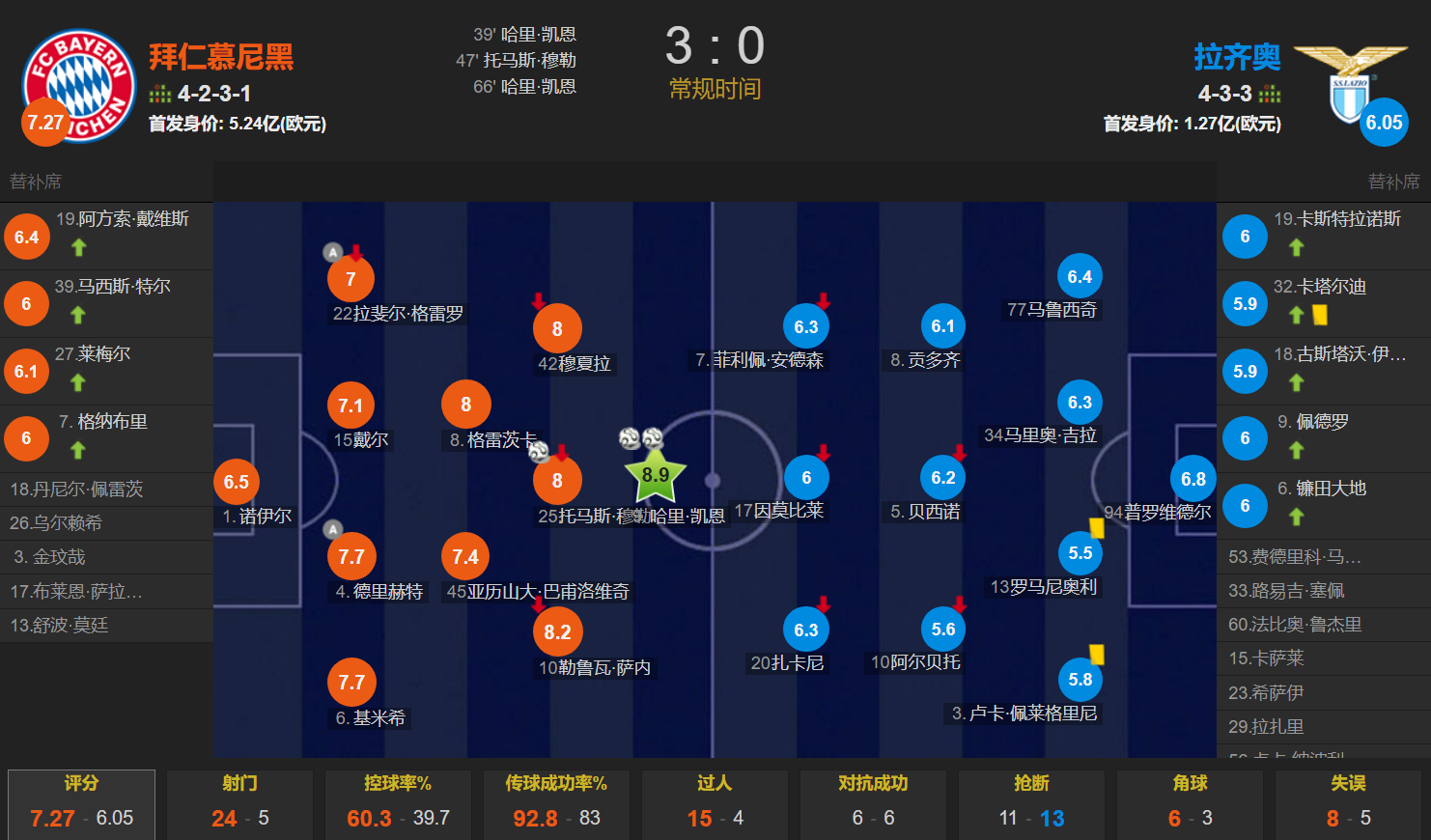 欧冠:3-1欧冠！凯恩双响&amp;33场33球 穆勒破门 拜仁翻盘拉齐奥进欧冠8强