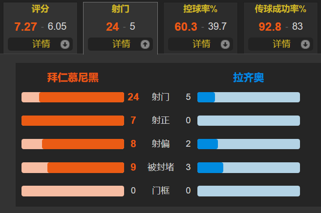 欧冠:3-1欧冠！凯恩双响&amp;33场33球 穆勒破门 拜仁翻盘拉齐奥进欧冠8强