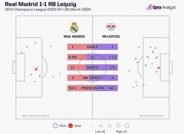欧冠:有惊无险欧冠，皇马本场遭莱比锡20次射门&amp;自2018年欧冠主场最多