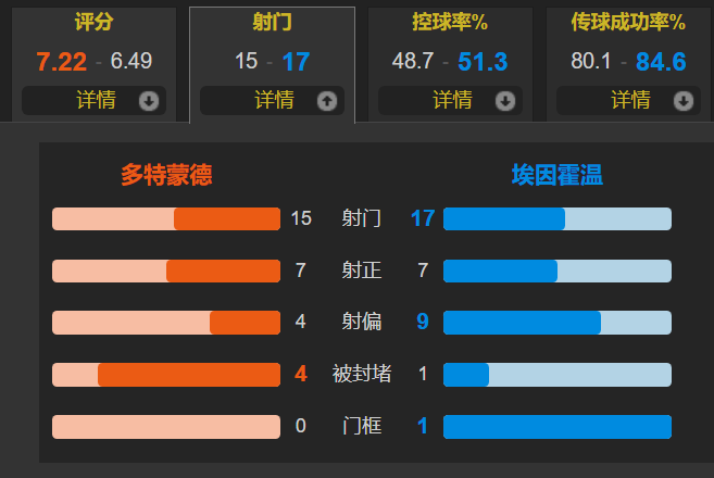 欧冠:桑乔闪击+伤退 罗伊斯替补制胜 多特2-0埃因霍温晋级欧冠8强