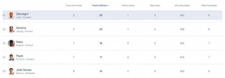 欧冠:本赛季欧冠球员被犯规次数：扎卡尼25次第一 哈维-西蒙斯萨卡二三