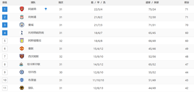 欧冠:英超最新积分战报：利物浦绝平曼联欧冠，切尔西翻车，热刺杀入欧冠区