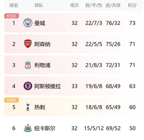 欧冠:2-0欧冠，双杀阿森纳！52岁埃梅里扬眉吐气：63分重返前四，奔向欧冠