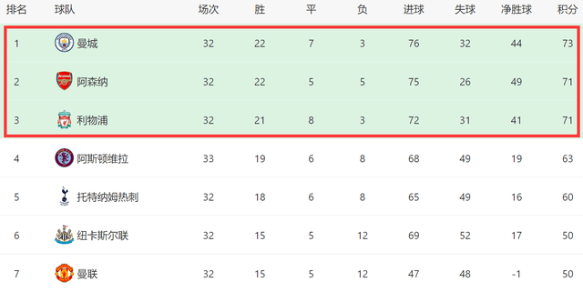 欧冠:英超3强争冠分析：曼城要打热刺+欧冠分心欧冠，利物浦6场全胜可翻盘