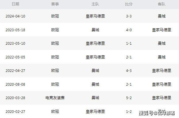 欧冠:1-2到0-4！皇马创耻辱：遭曼城3连杀欧冠，赢1-0=进欧冠4强，央视直播