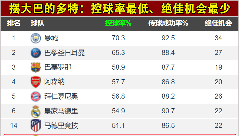 欧冠:欧冠：马德里竞技vs多特蒙德欧冠！摆大巴=无敌？马竞对多特说NO！