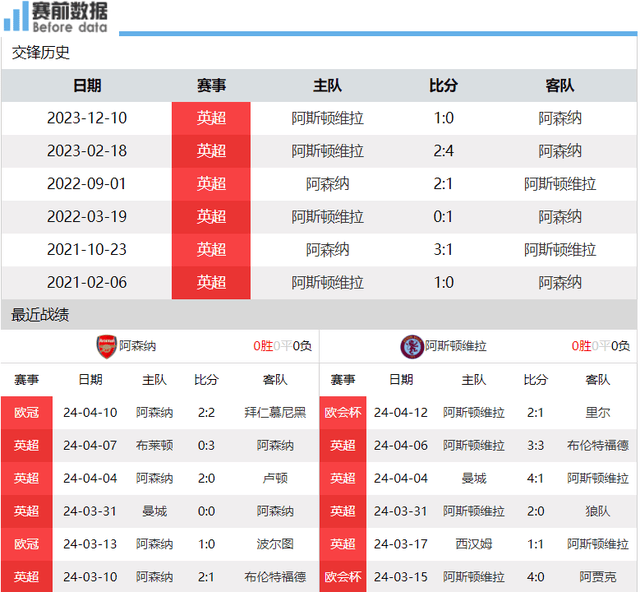 欧冠:阿森纳vs维拉前瞻：阿森纳分心欧冠难两全 维拉争4不手软 要防平