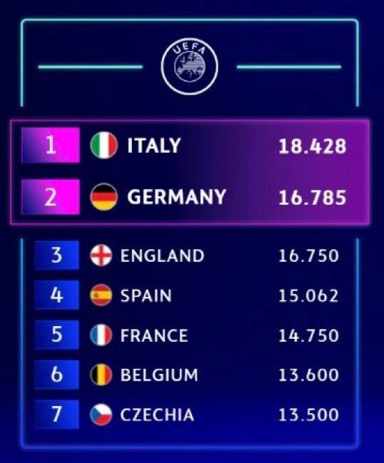 欧冠:德甲英超争抢第五个欧冠名额 意甲下赛季最多6队踢欧冠