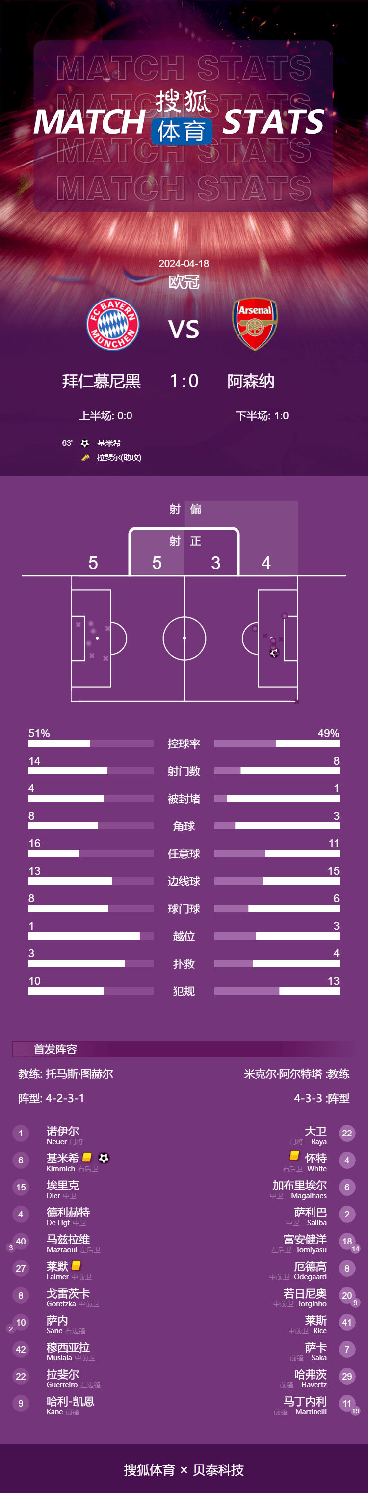 欧冠:欧冠-基米希头球制胜 拜仁1-0阿森纳总分3-2晋级四强