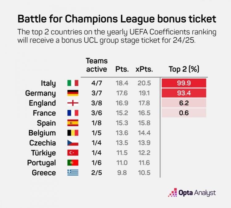 欧冠:Opta预测拿到额外欧冠席位概率：意甲99.9%欧冠，德甲93.4%，英超6.2%