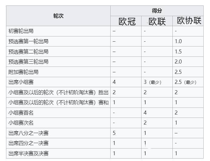 欧冠:英格“难”！欧冠全军覆没欧冠，英超难超德甲，额外名额之争希望渺茫