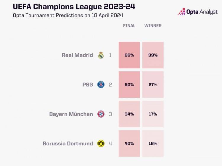 欧冠:Opta预测欧冠夺冠概率：皇马39%最高欧冠，巴黎27%次席，拜仁17%第三