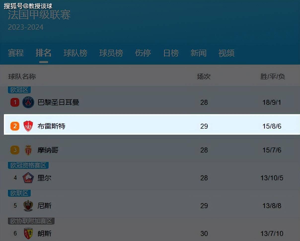 欧冠:法甲：布雷斯特vs摩纳哥欧冠，了解黑马—万年鱼腩为何能冲到欧冠区？
