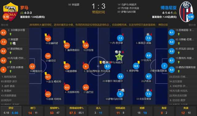 欧冠:德罗西联赛第2败 罗马1-3博洛尼亚落后前四7分 握欧冠名额主动权