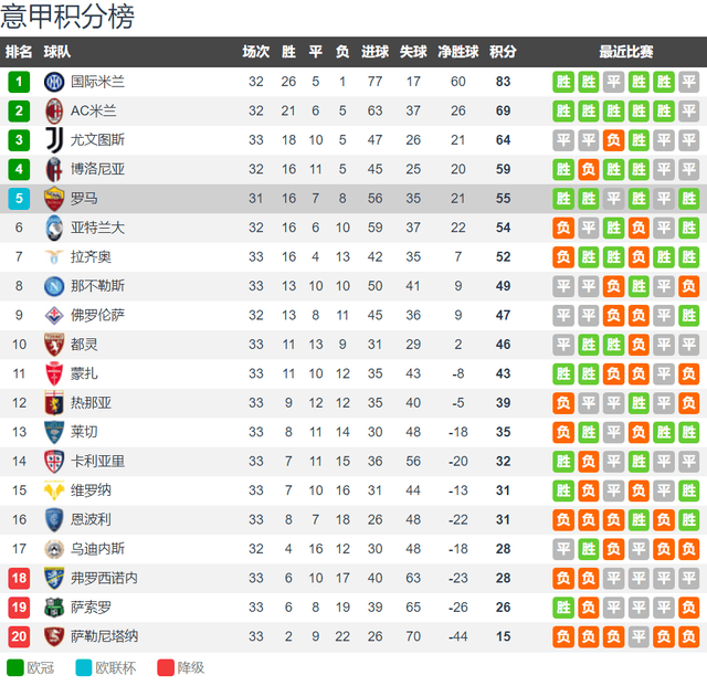 欧冠:罗马vs博洛尼亚前瞻：意甲前五大战 稳住就是欧冠名额 有望战平