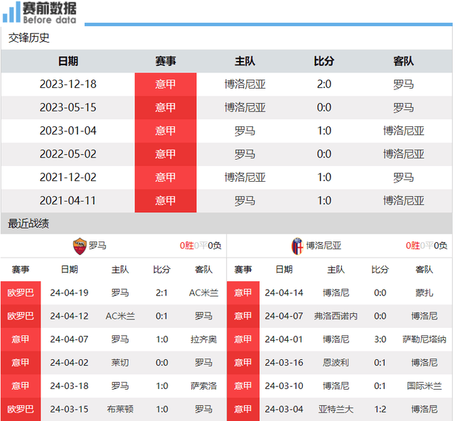 欧冠:罗马vs博洛尼亚前瞻：意甲前五大战 稳住就是欧冠名额 有望战平